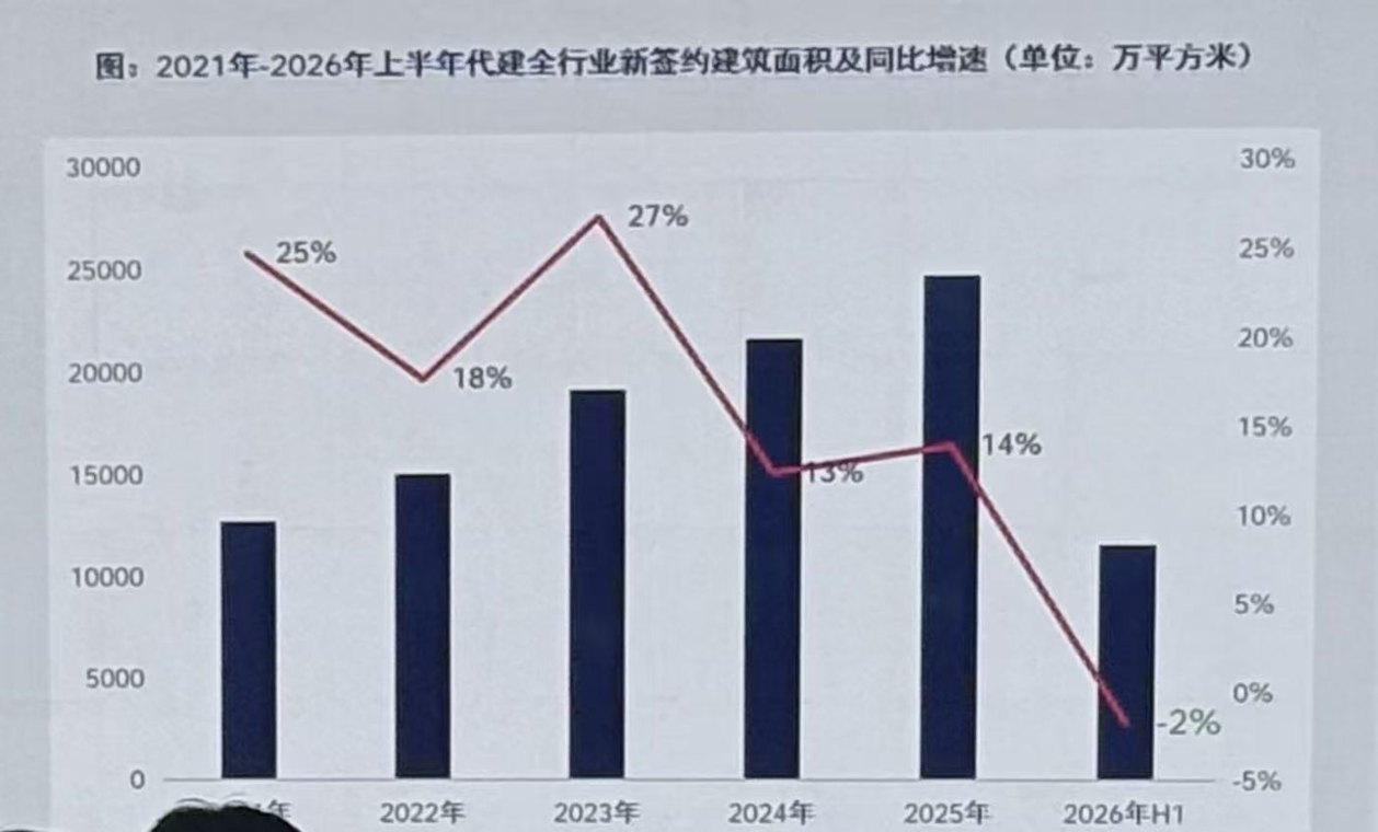 代建行业陷“红海”竞争,城市更新赛道或成为破局关键
